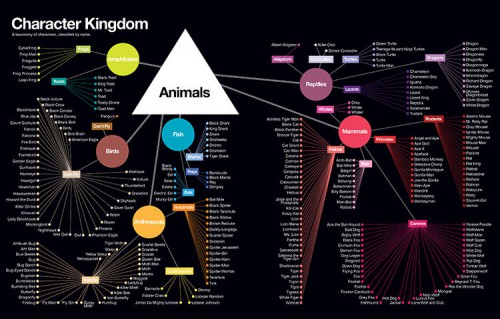 In this chart, Leong breaks down every animal-themed superhero or villain into a biological taxonomy of kingdom, phylum, and species.